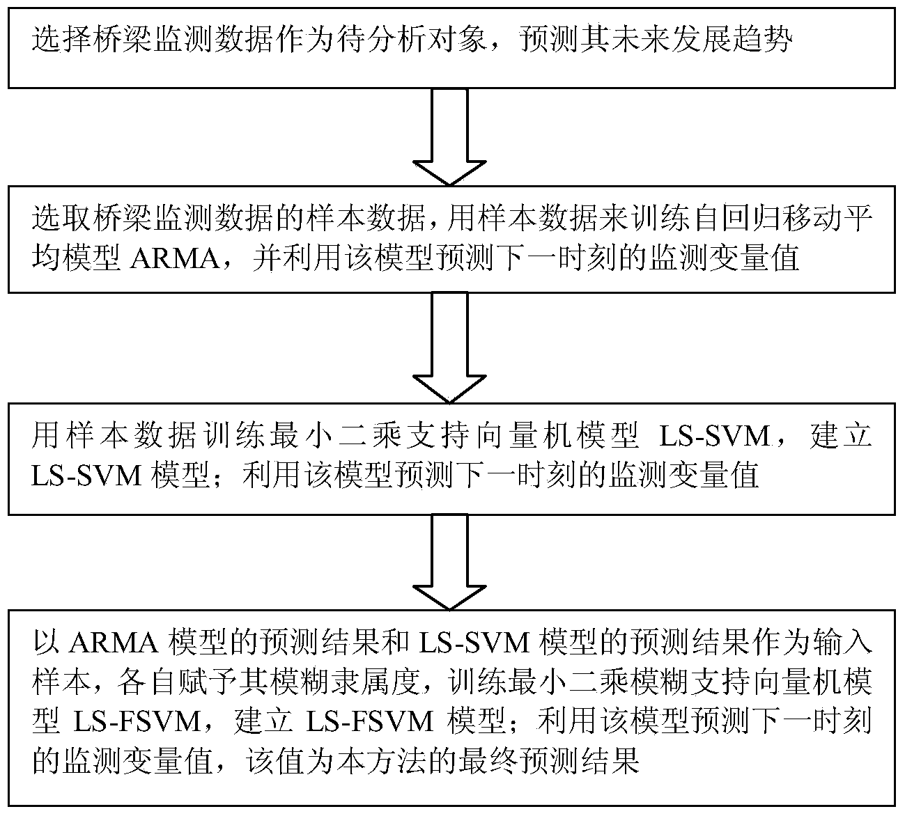 Bridge structure safety monitoring data prediction method