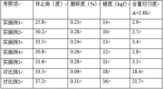 Preparation method of vildagliptin and metformin hydrochloride compound preparation