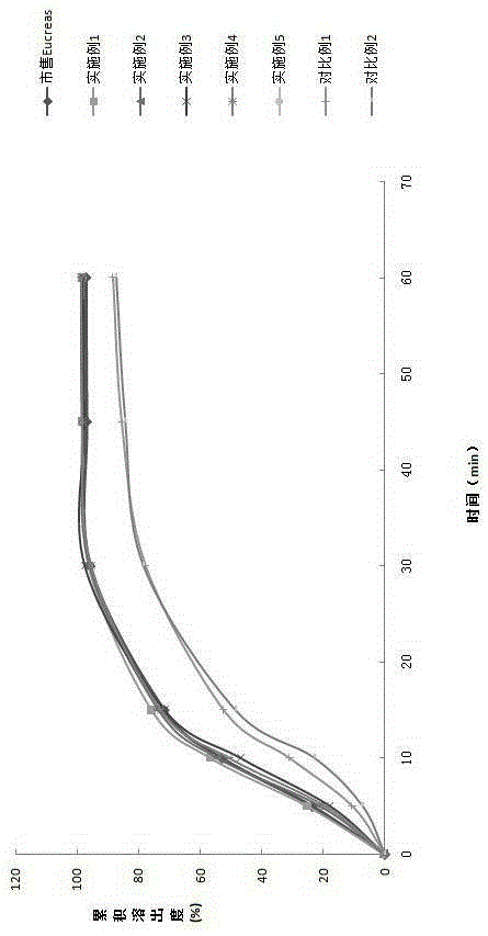 Preparation method of vildagliptin and metformin hydrochloride compound preparation