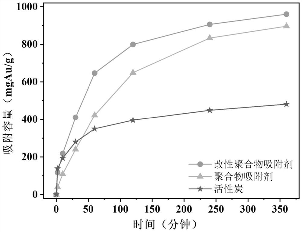 Treatment method for selectively adsorbing and recycling precious metal ions in wastewater by using modified polymer adsorbent