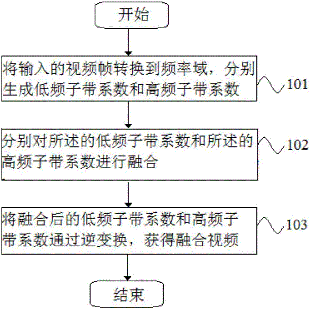 Multi-sensor video fusion and de-noising method and device