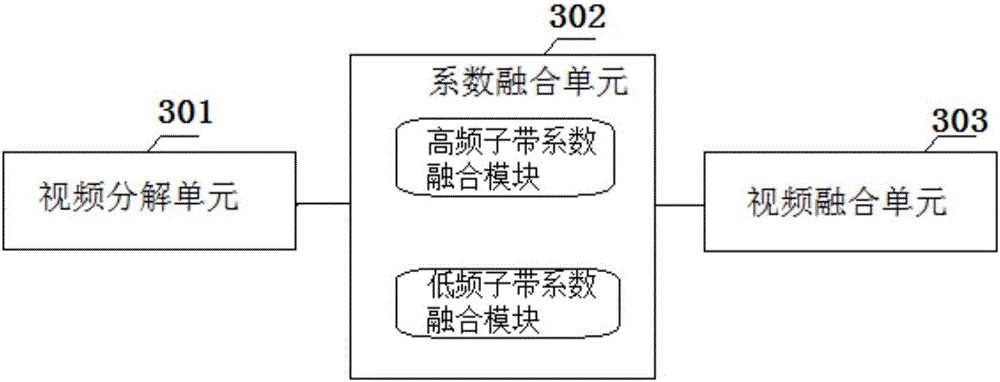 Multi-sensor video fusion and de-noising method and device