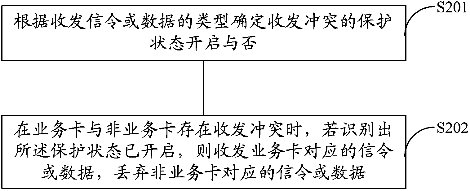 Multi-card multi-standby communication terminal and receiving and sending conflict processing method and device thereof