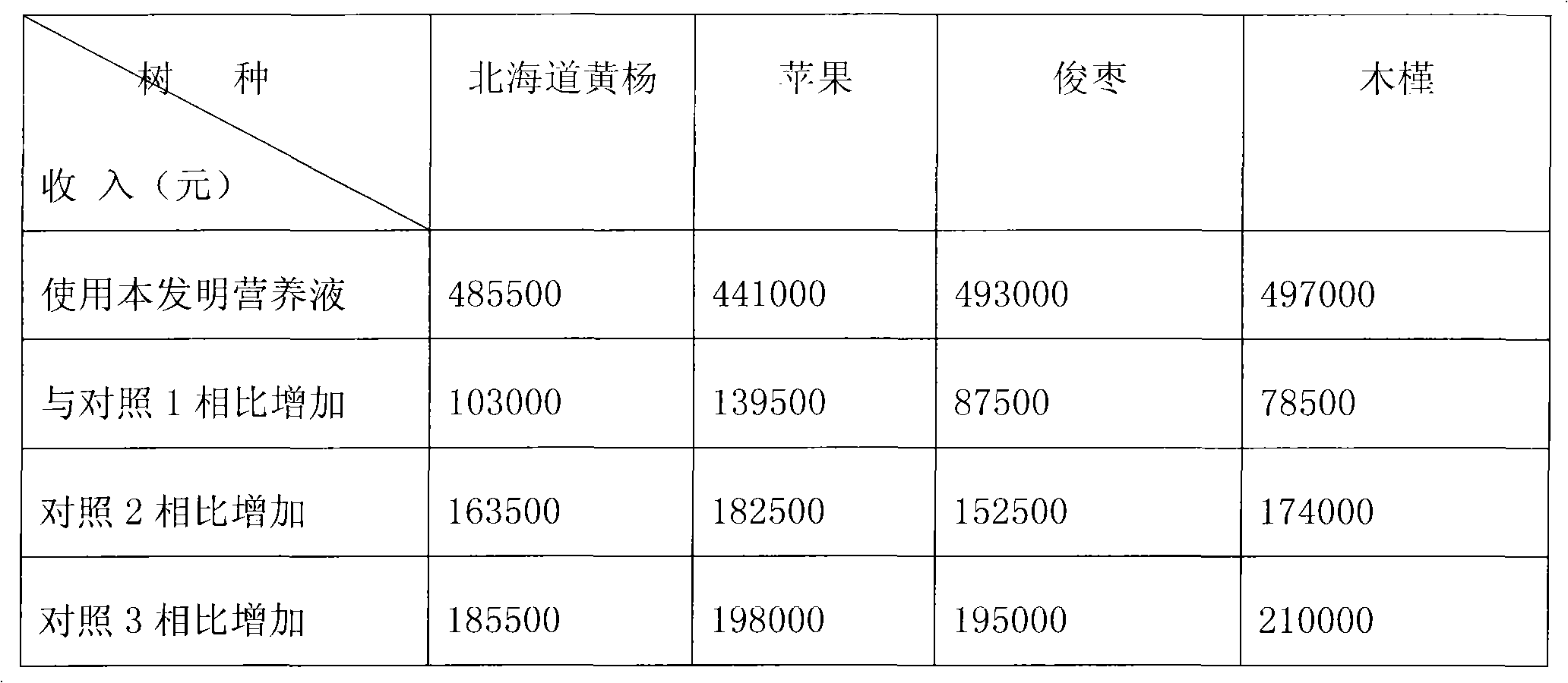 Nutrient solution for improving transplanting survival rate of nursery stocks and preparation method thereof