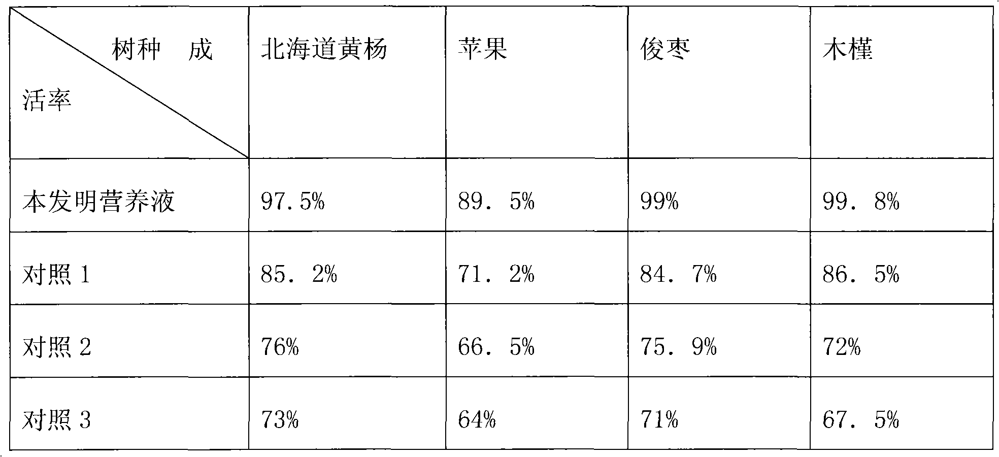 Nutrient solution for improving transplanting survival rate of nursery stocks and preparation method thereof