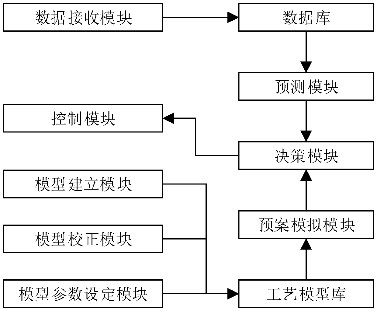 Sewage management platform based on sewage biochemical treatment optimization and fine aeration