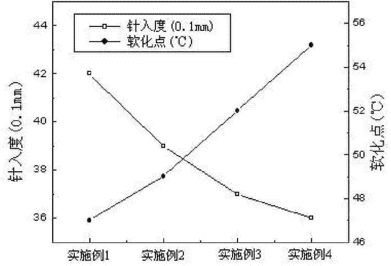 Blended composite modified asphalt and preparation method thereof