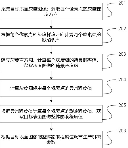 A method for controlling the production quality of corrugated cardboard based on machine vision