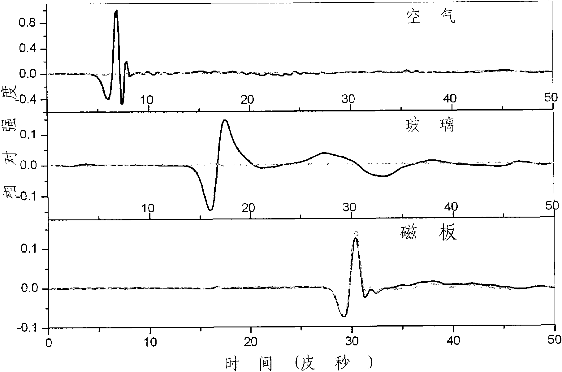 Terahertz polarization real-time imaging method