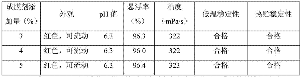 Film-forming agent of flowable seed coating formulation and preparation method thereof