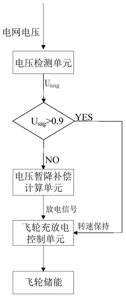 Flywheel energy storage voltage sag system for power distribution network and use method thereof