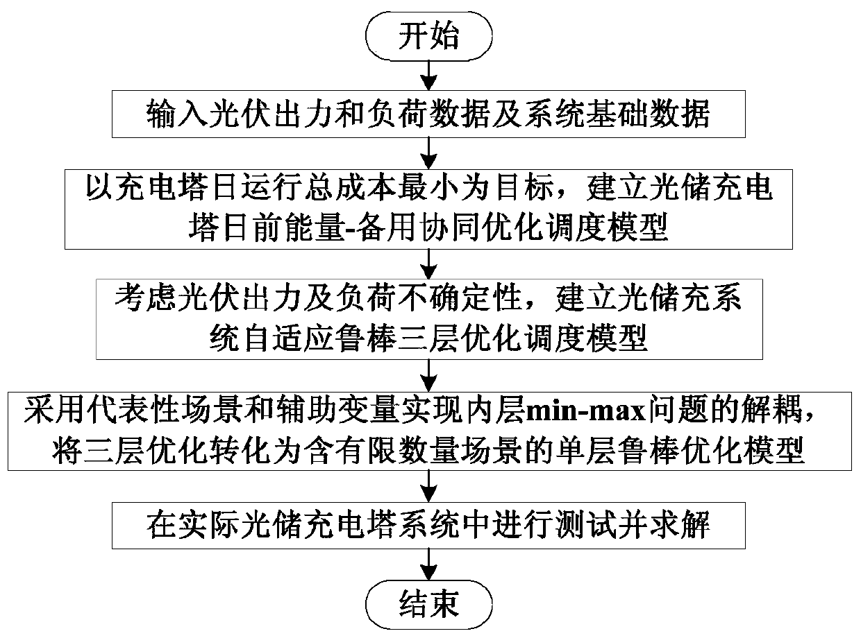 A self-adaptive robust day-ahead optimization scheduling method for a light storage charging tower