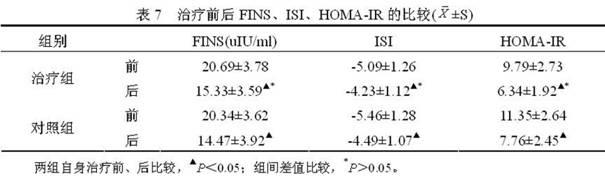 Medicament for treating insulin resistance of type 2 diabetes