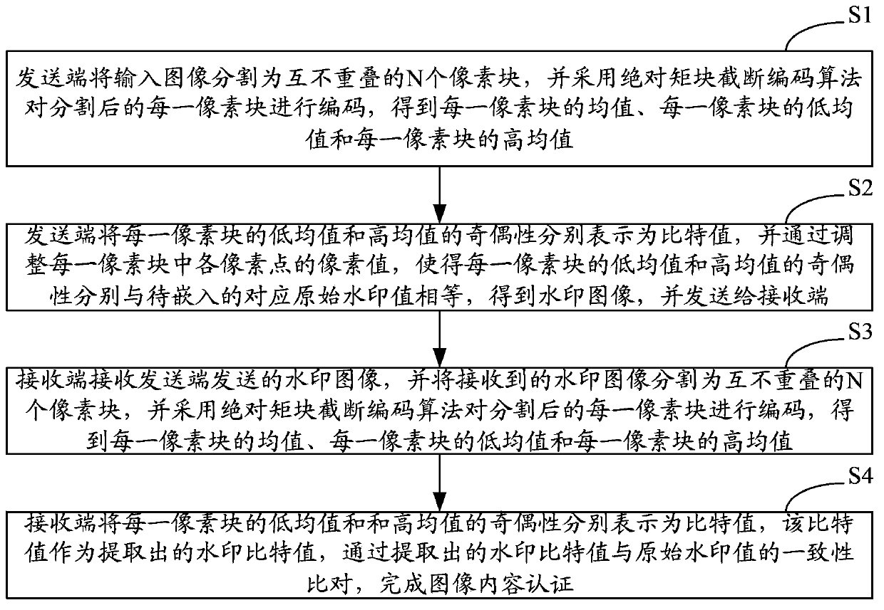 Method and system for authenticating image contents