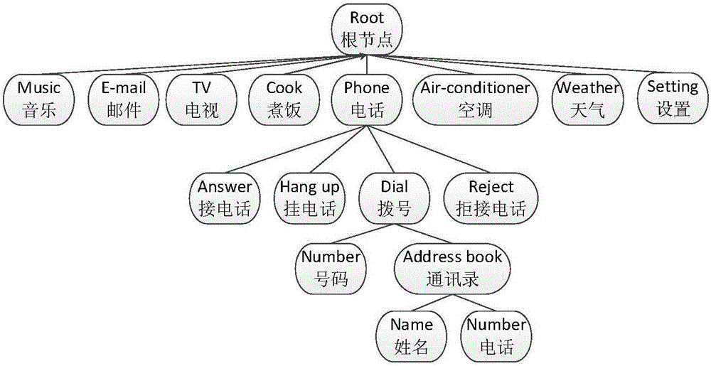 Natural language intention understanding method in man-machine interaction