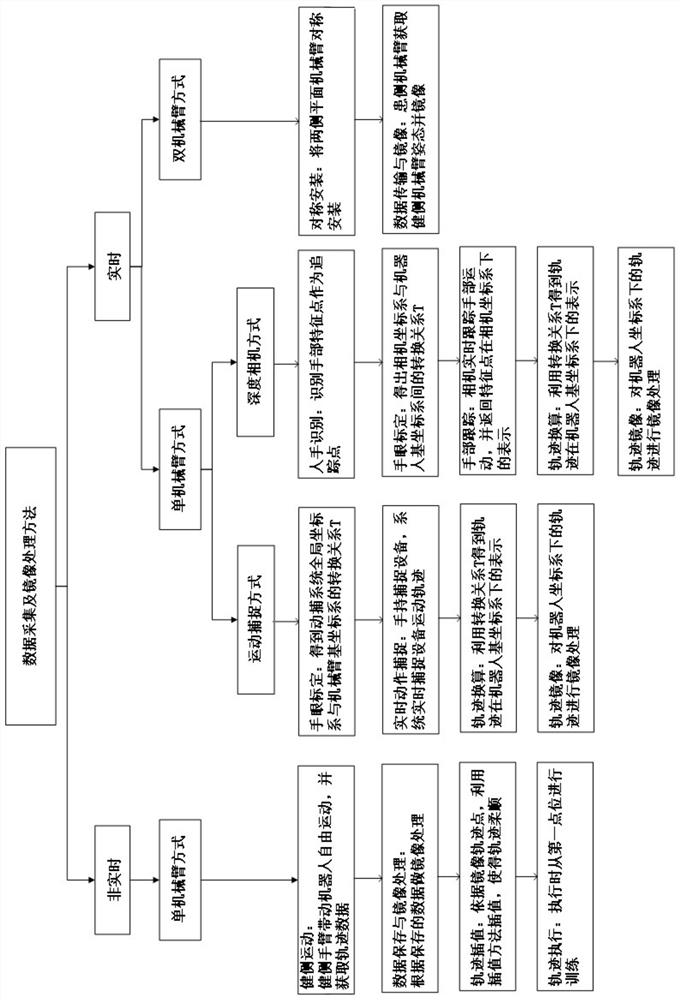 Acquisition and mirroring method for motion data of planar rehabilitation robot