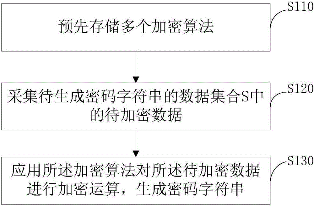 Cipher character string generation method and apparatus