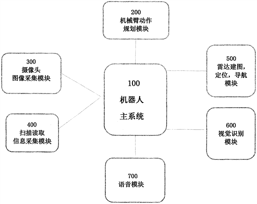 Multi-mode comprehensive information recognition mobile double-arm robot device, system and method