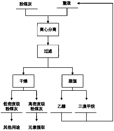 Pre-enrichment heavy liquid for extracting aluminum, lithium and gallium from fly ash and pretreatment method