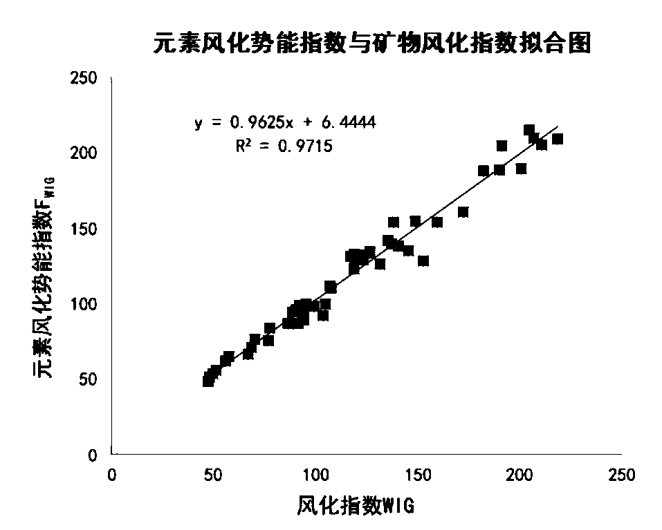 A method and apparatus for determine weathering potential energy index of rock while drill in geological logging