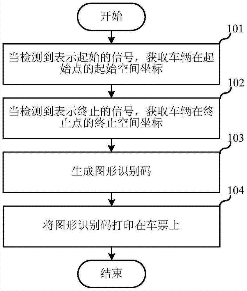 Ticket printing method, device and application thereof