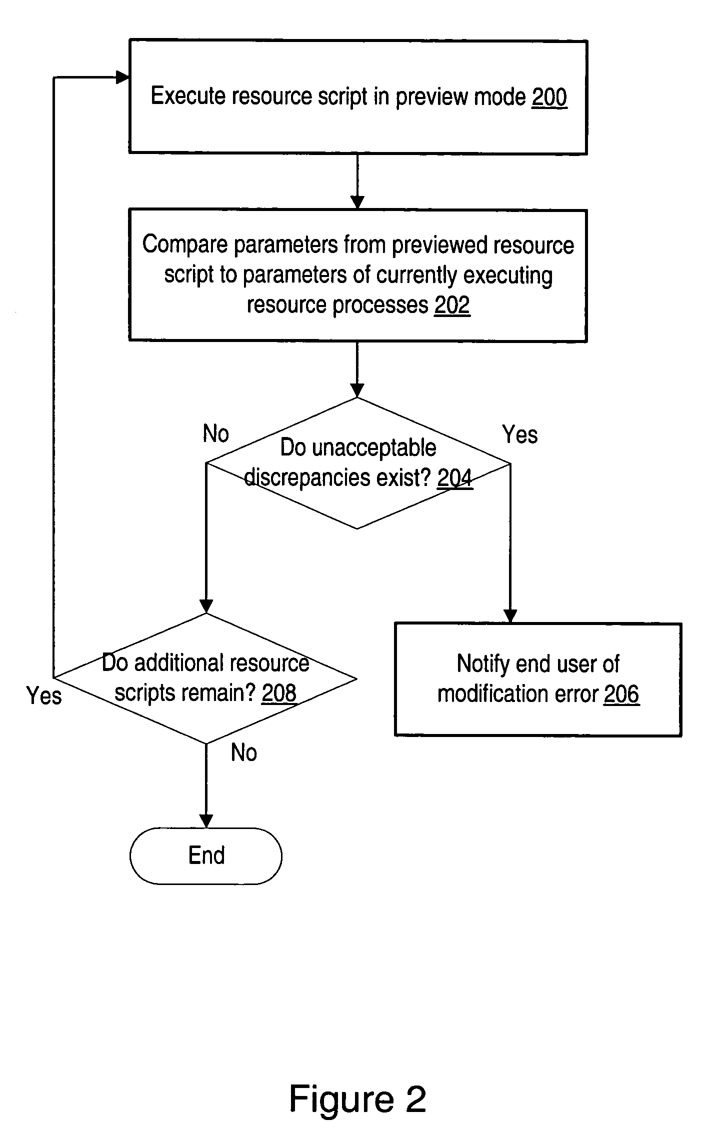 Preview of UNIX boot process from multi-user level