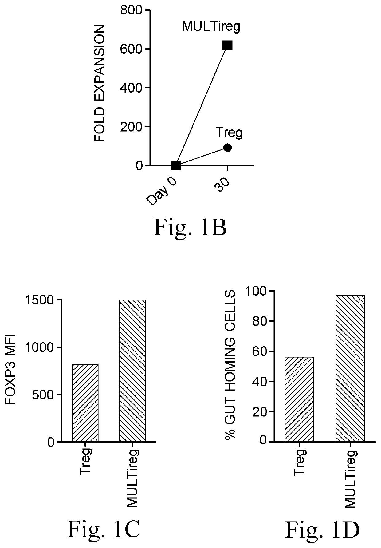 Methods for enhancing proliferation of t regulatory cells