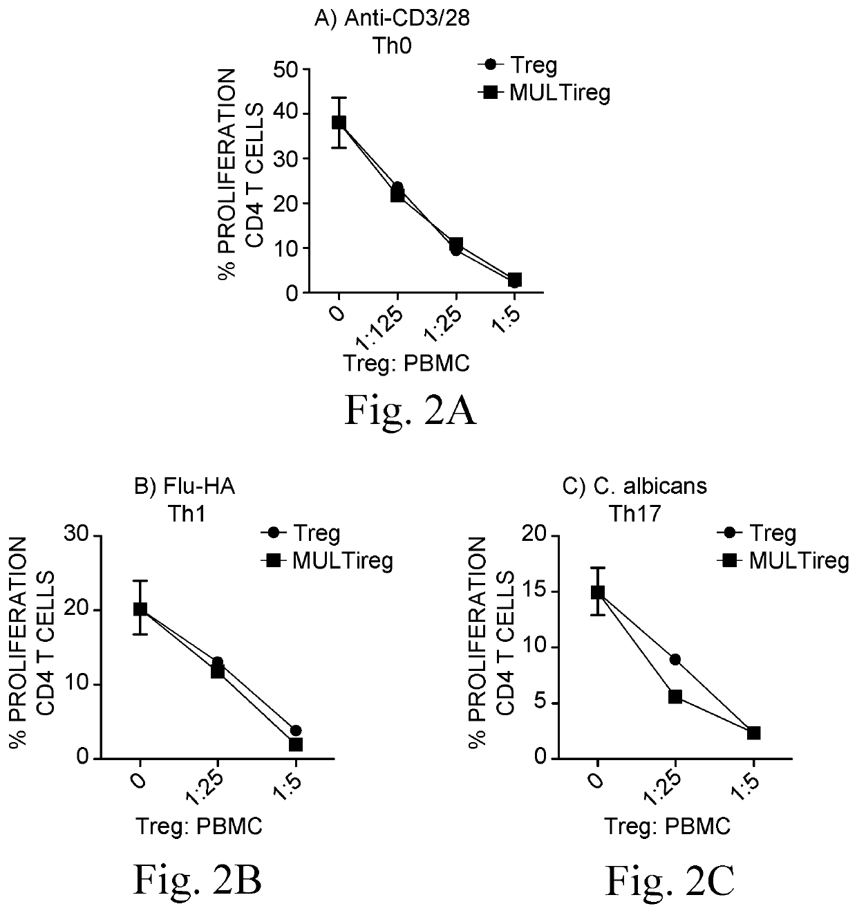 Methods for enhancing proliferation of t regulatory cells