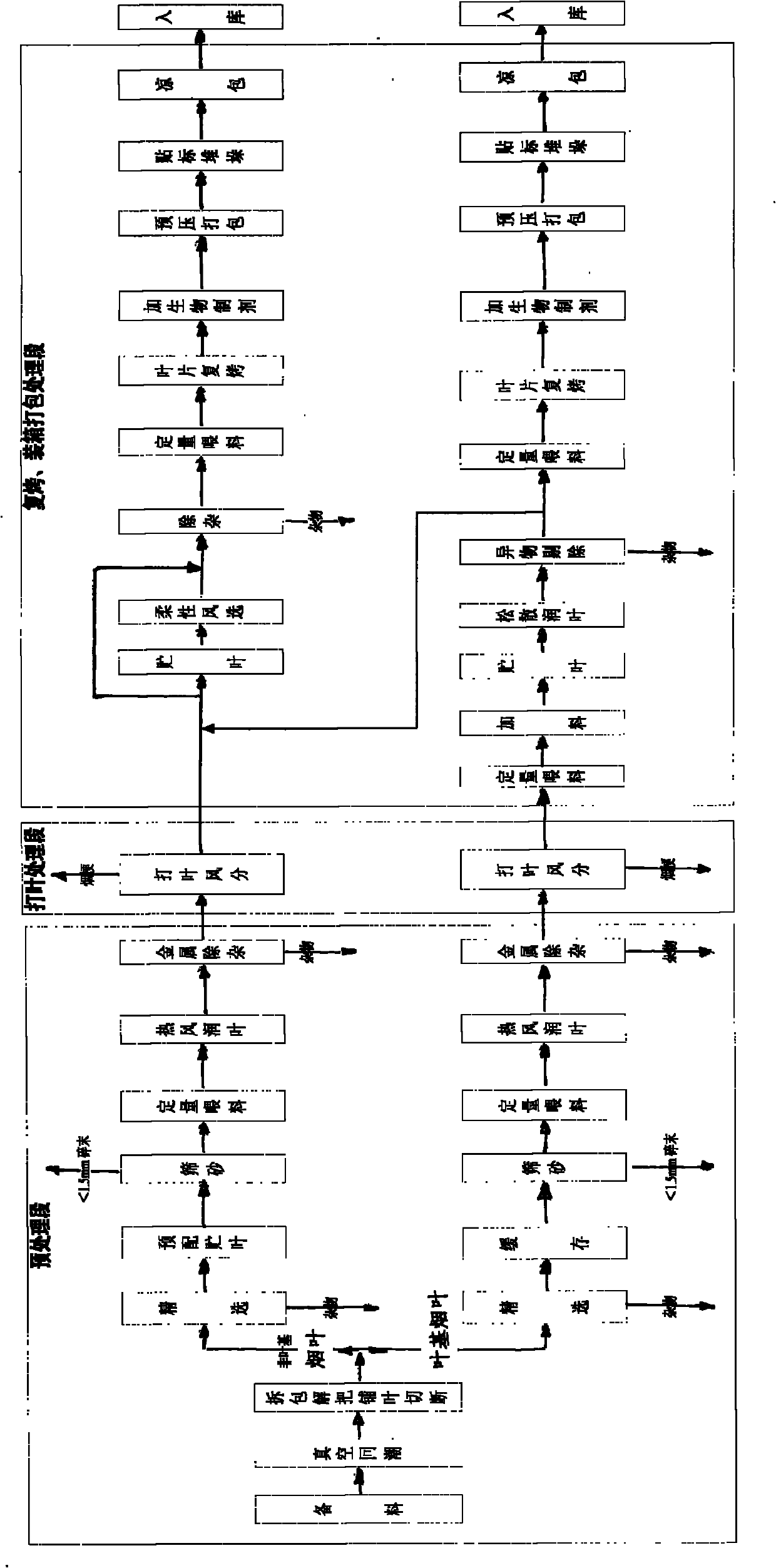 Method for slitting, striking and redrying tobacco