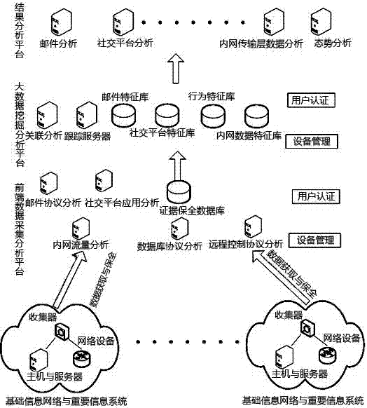 APT monitoring and defending system based on big data analysis