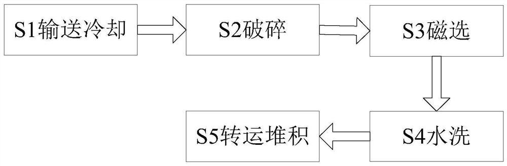 A method for treating iron and steel smelting slag