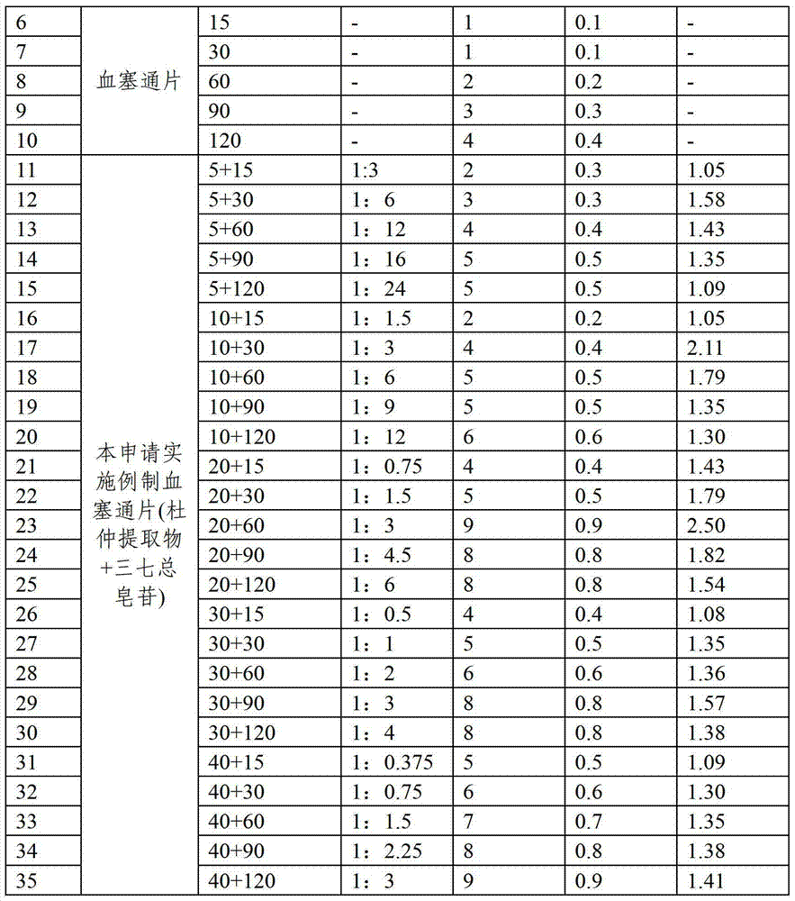 Pharmaceutical composition containing eucommia extract and Panax notoginseng saponins and its application