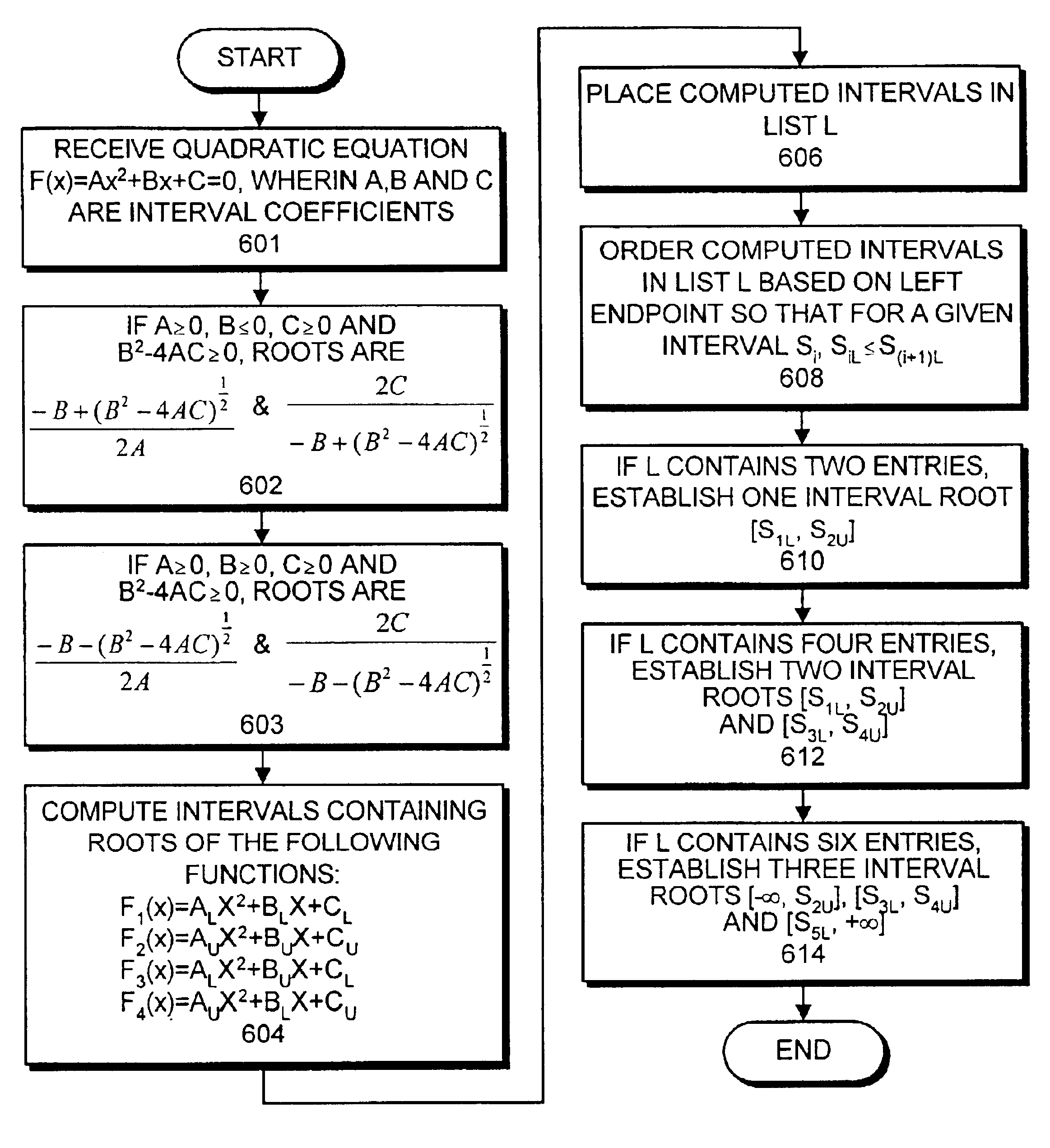 Method and apparatus for computing roots of a polynomial equation with interval coefficients