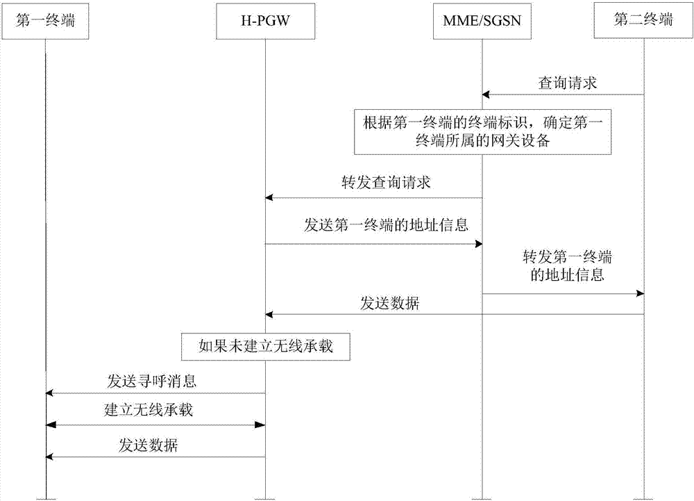 Data transmission method, network equipment and terminal