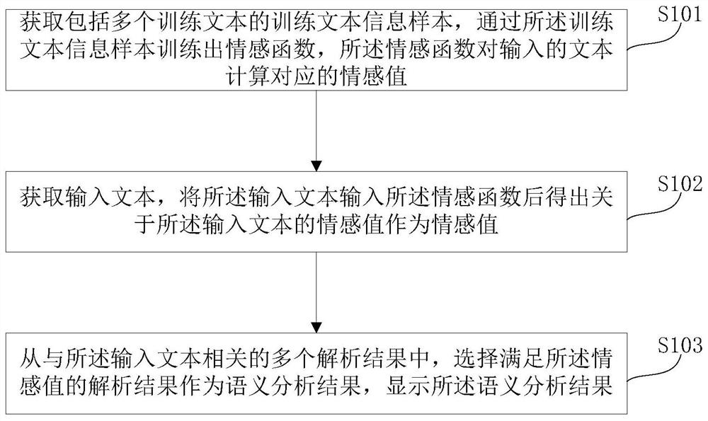 Method and system for establishing text information analysis model integrated with multiple element analysis