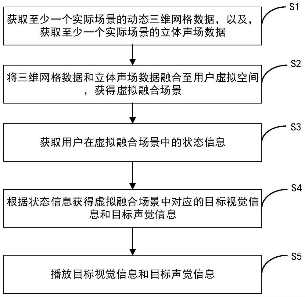 Virtual reality scene fusion and playing method and virtual reality equipment