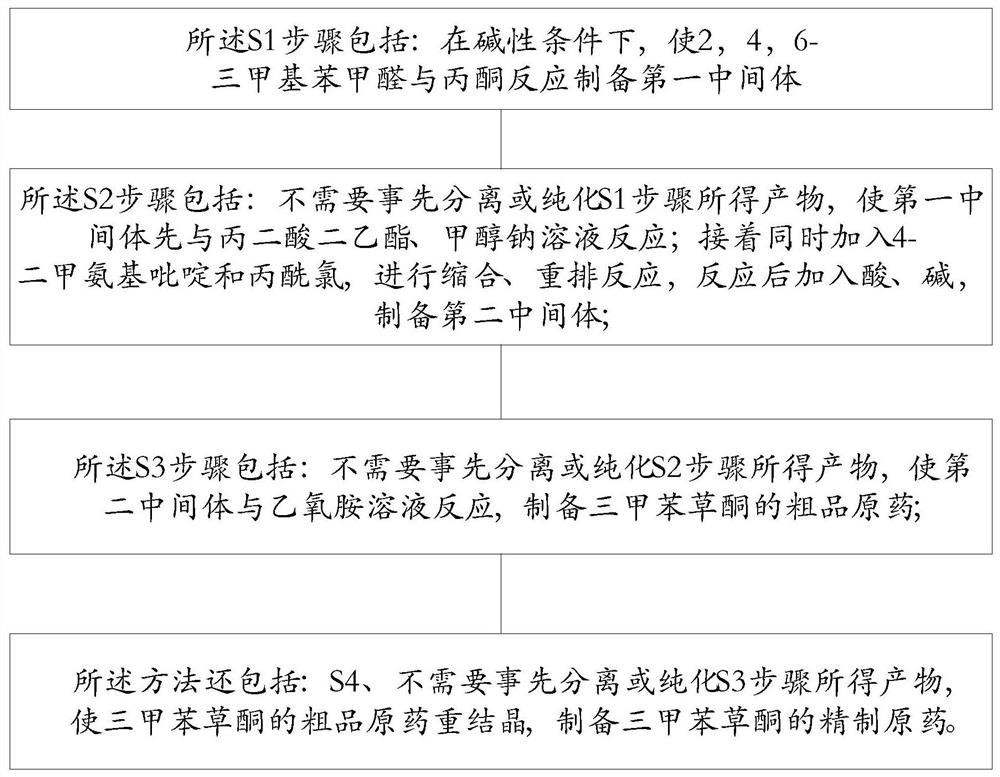 Preparation method of tralkoxydim