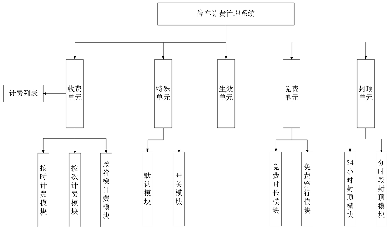 Parking charging management system