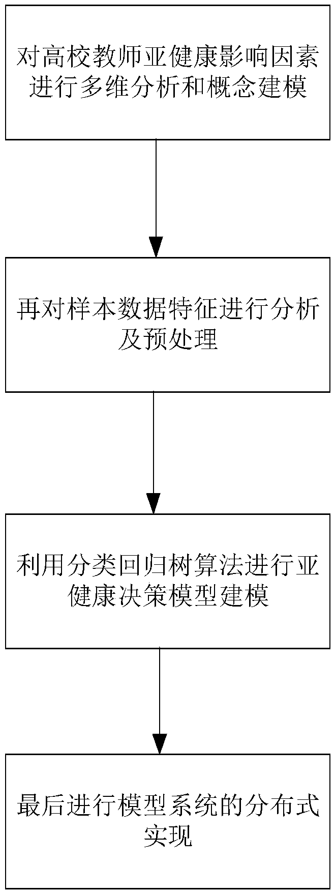 Method for detecting teacher sub-health states based on classification and regression tree