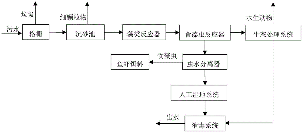 Water treatment method and device based on water ecosystem