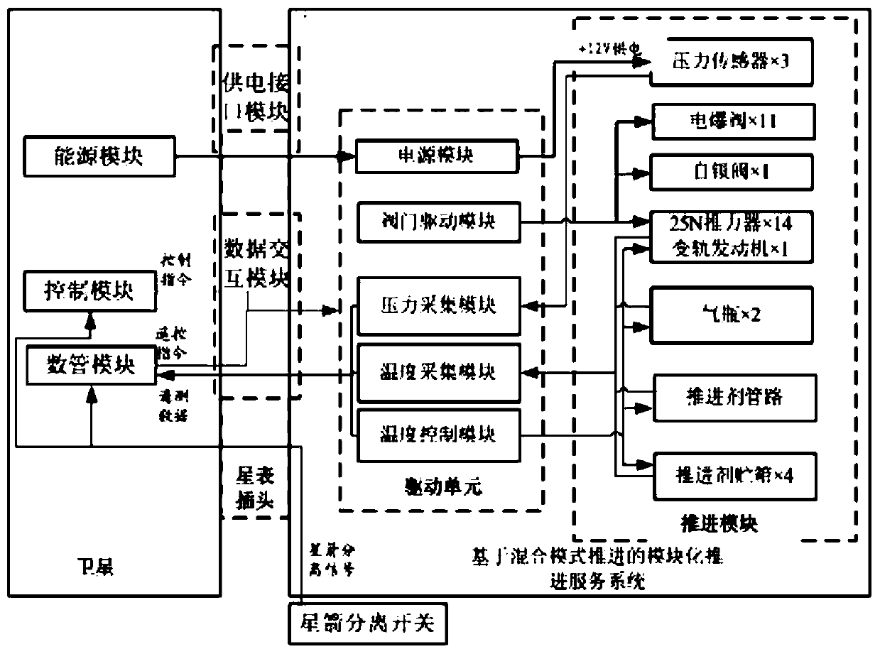 Modularized propulsion service system based on hybrid mode propulsion