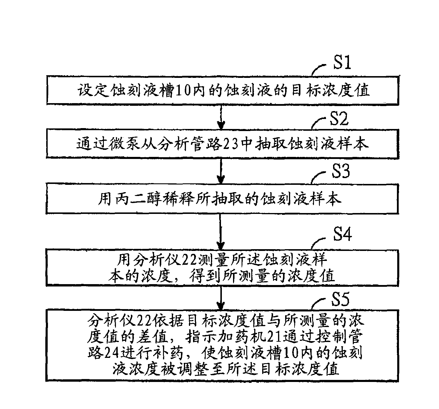 Method for controlling etching solution concentration