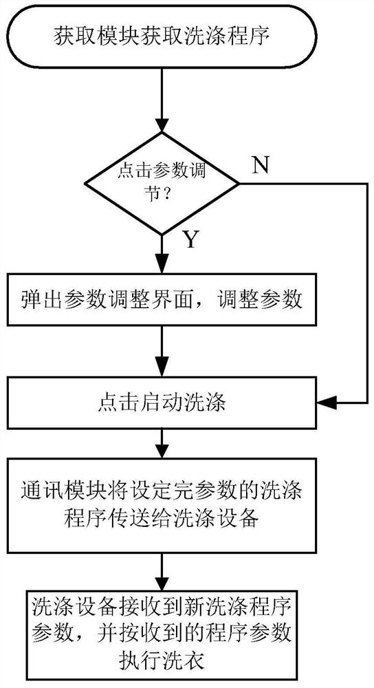 An intelligent laundry washing management device and its control method