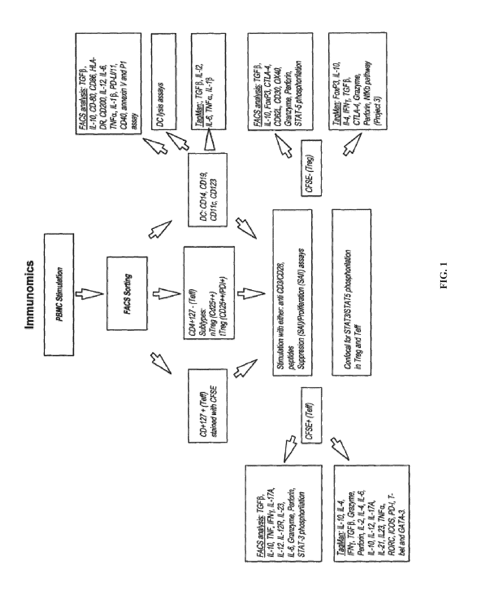 Method for prediction of response to immune mediated disease therapeutics