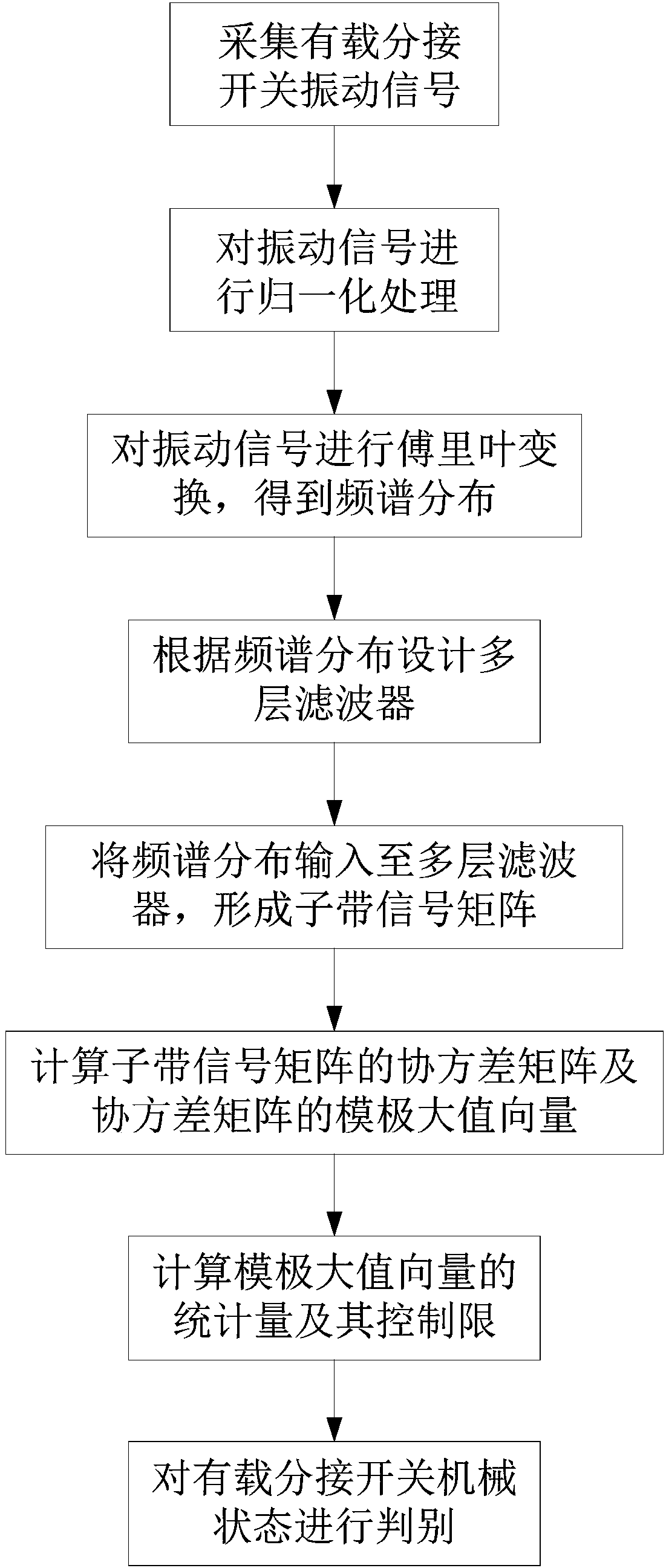 An on-load tap-changer mechanical state monitoring method and system based on a multi-layer filter