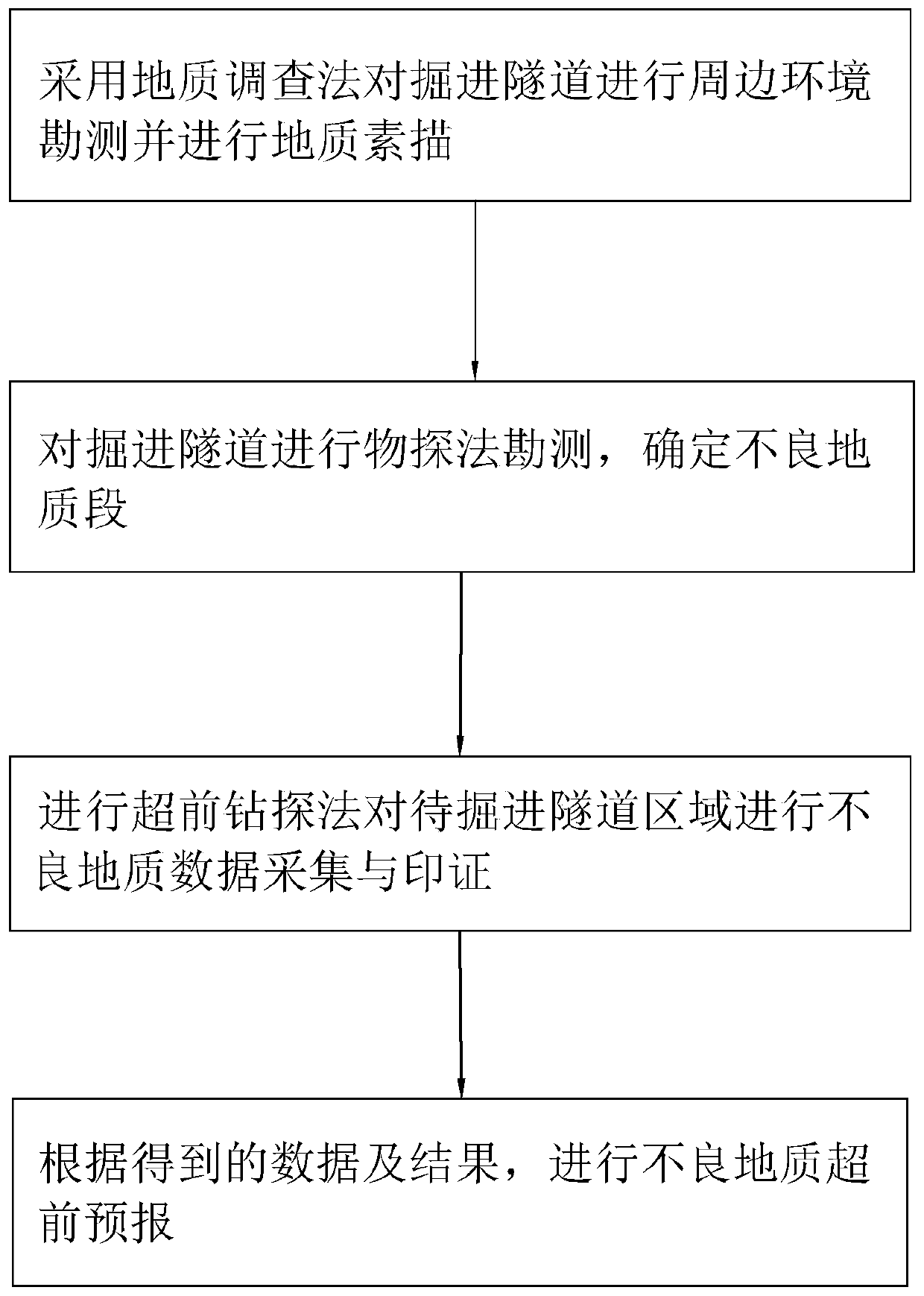 Advanced prediction method of unfavorable geology of tunnel construction