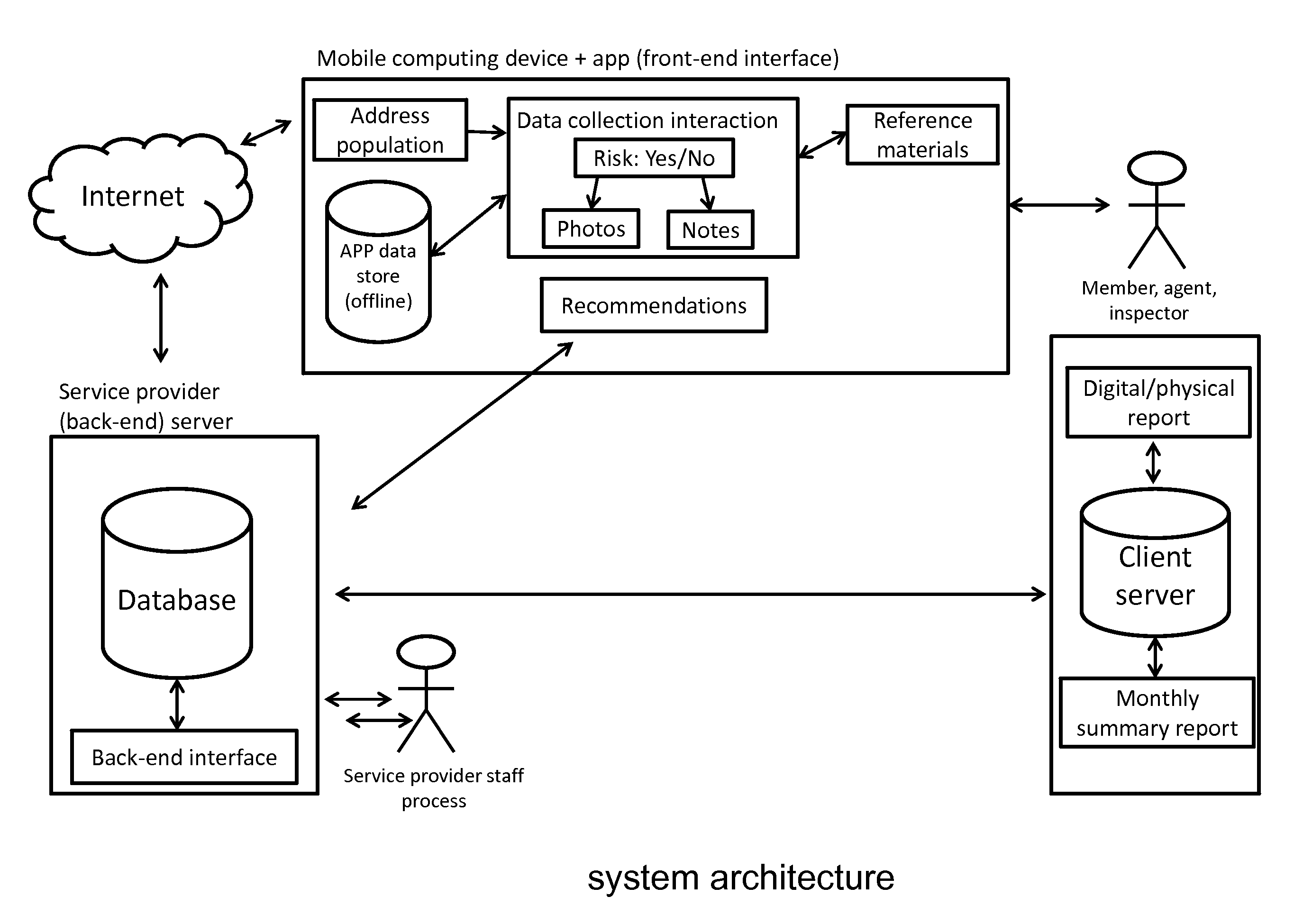 System and method for collecting and assessing wildfire hazard data*