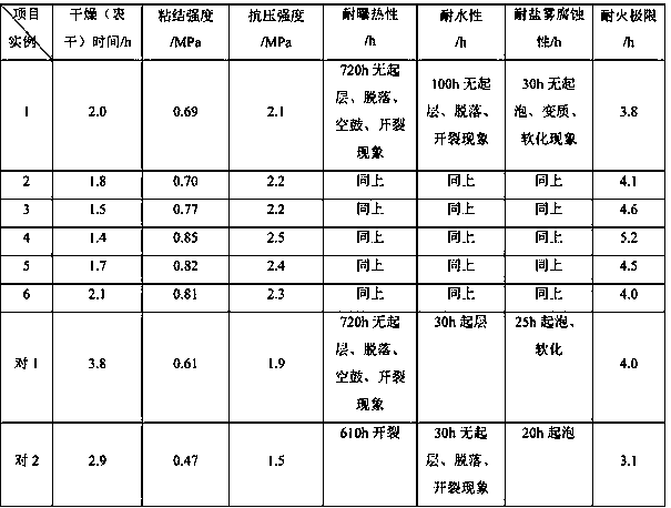 Fireproof coating and preparation method thereof