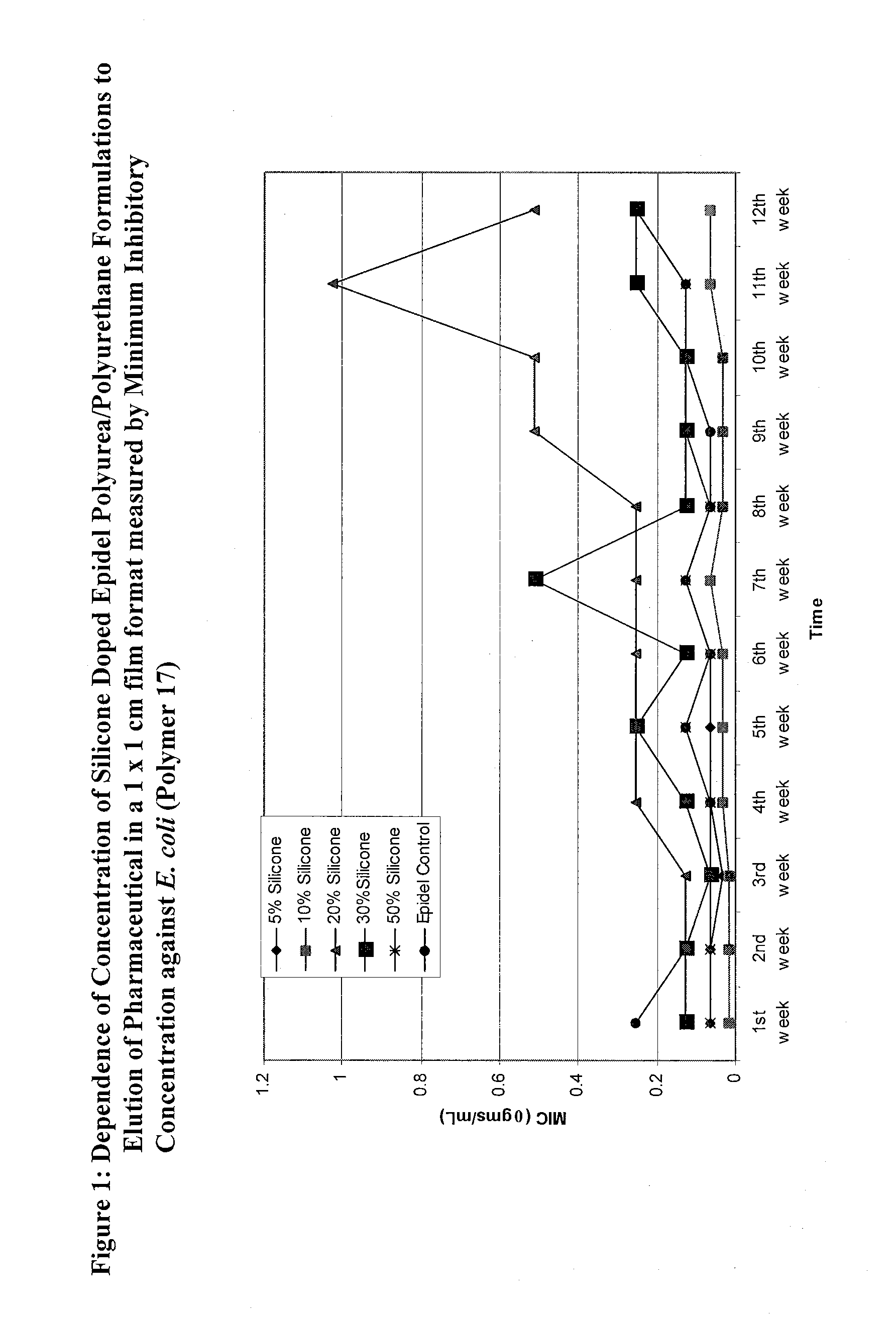 Covalently grafted pharmaceutically active polymers