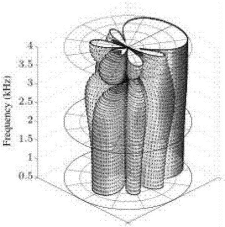 A Reduced-Order Frequency Invariant Robust Super Directional Beamforming Algorithm